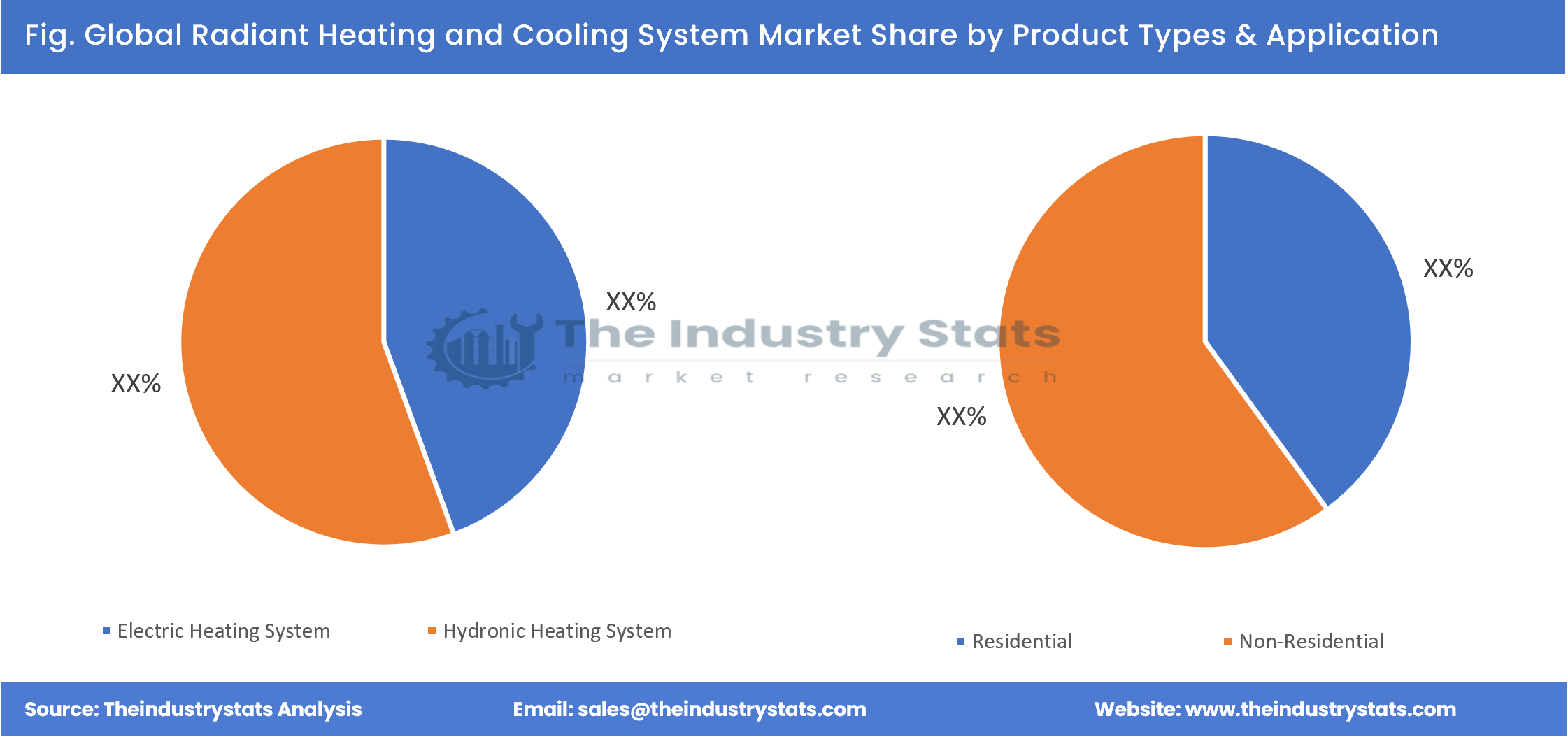 Radiant Heating and Cooling System Share by Product Types & Application